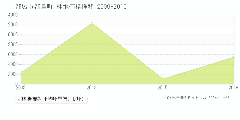 都島町(都城市)の林地価格推移グラフ(坪単価)[2009-2016年]