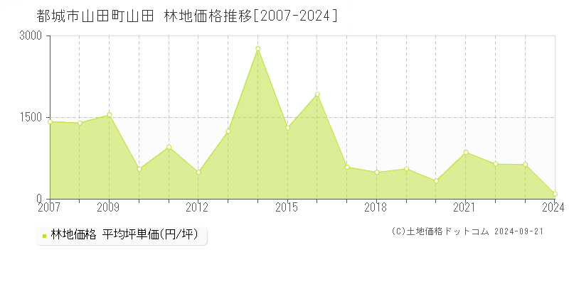 山田町山田(都城市)の林地価格推移グラフ(坪単価)[2007-2024年]