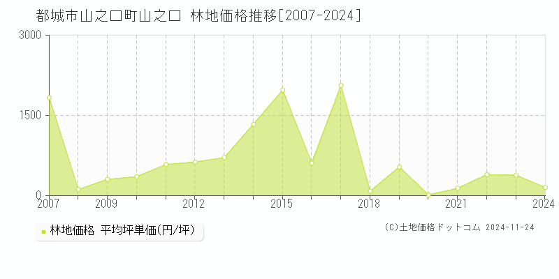 山之口町山之口(都城市)の林地価格推移グラフ(坪単価)[2007-2024年]