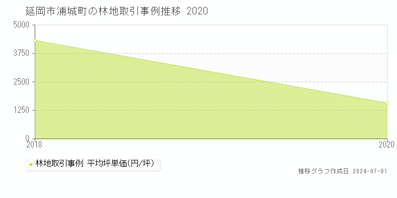延岡市浦城町の林地取引事例推移グラフ 