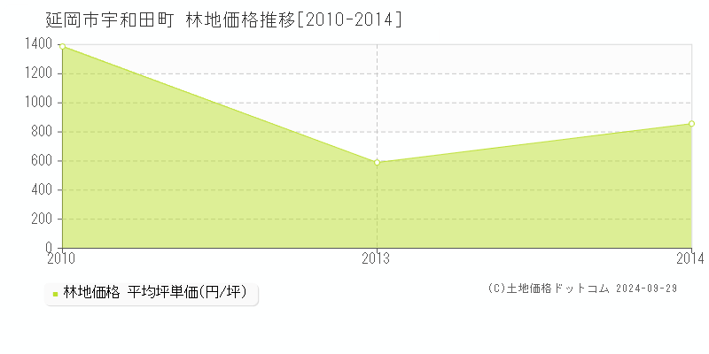 宇和田町(延岡市)の林地価格推移グラフ(坪単価)[2010-2014年]