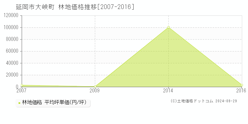 大峡町(延岡市)の林地価格推移グラフ(坪単価)[2007-2016年]