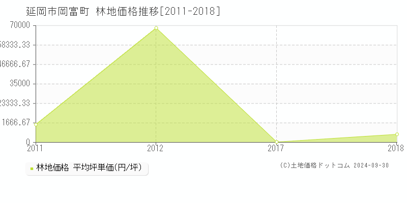 岡富町(延岡市)の林地価格推移グラフ(坪単価)[2011-2018年]