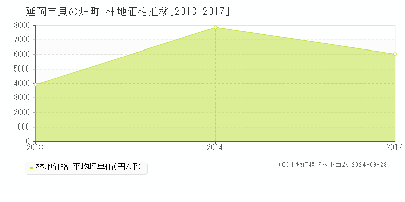 貝の畑町(延岡市)の林地価格推移グラフ(坪単価)[2013-2017年]