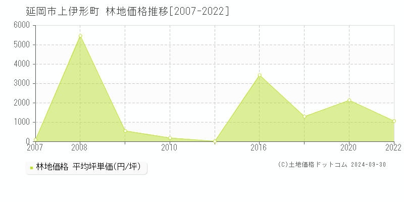 上伊形町(延岡市)の林地価格推移グラフ(坪単価)[2007-2022年]