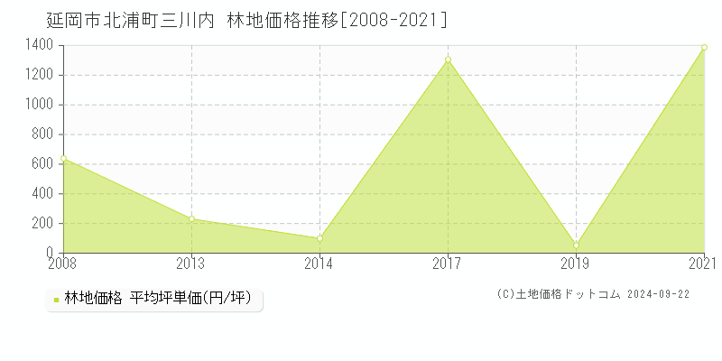 北浦町三川内(延岡市)の林地価格推移グラフ(坪単価)[2008-2021年]