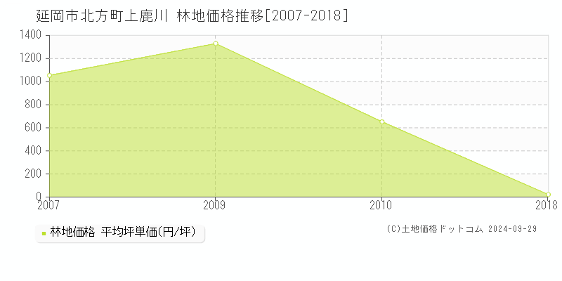 北方町上鹿川(延岡市)の林地価格推移グラフ(坪単価)[2007-2018年]