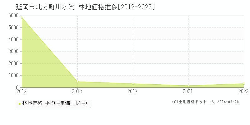 北方町川水流(延岡市)の林地価格推移グラフ(坪単価)[2012-2022年]