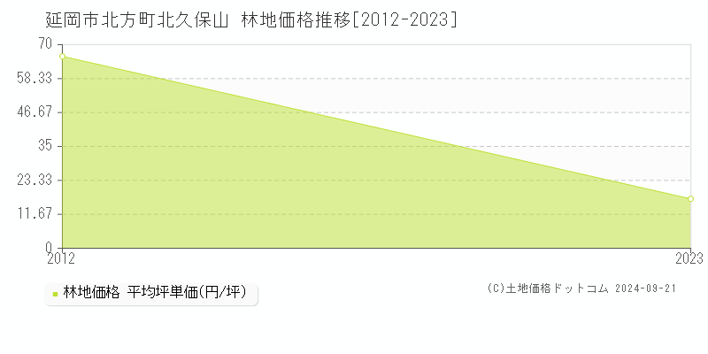 北方町北久保山(延岡市)の林地価格推移グラフ(坪単価)[2012-2023年]