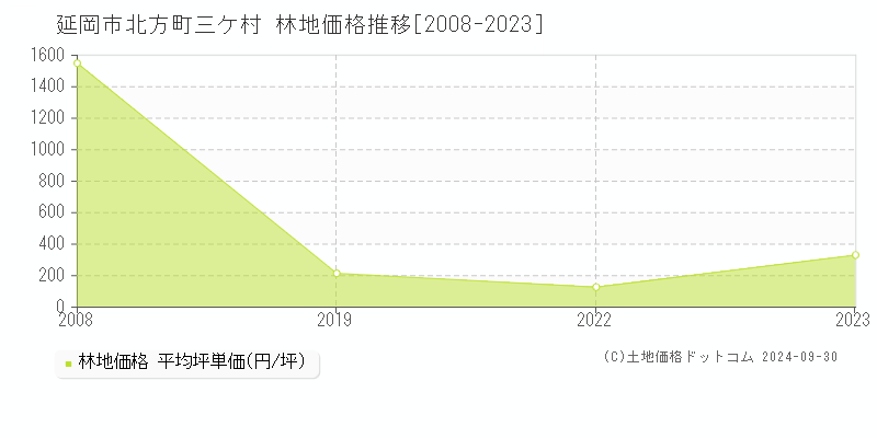 北方町三ケ村(延岡市)の林地価格推移グラフ(坪単価)[2008-2023年]