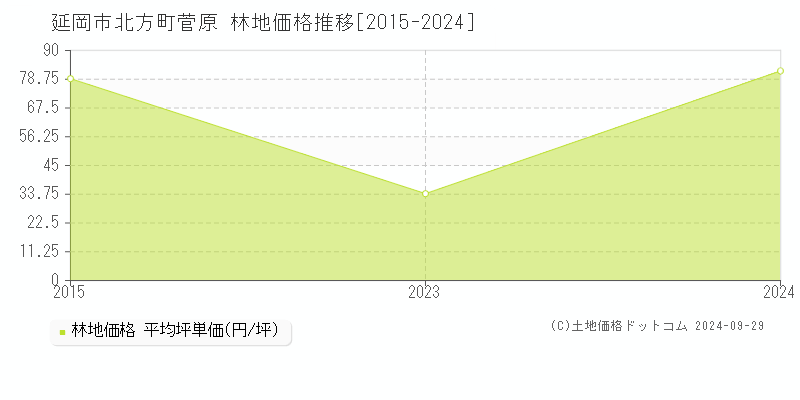 北方町菅原(延岡市)の林地価格推移グラフ(坪単価)[2015-2024年]