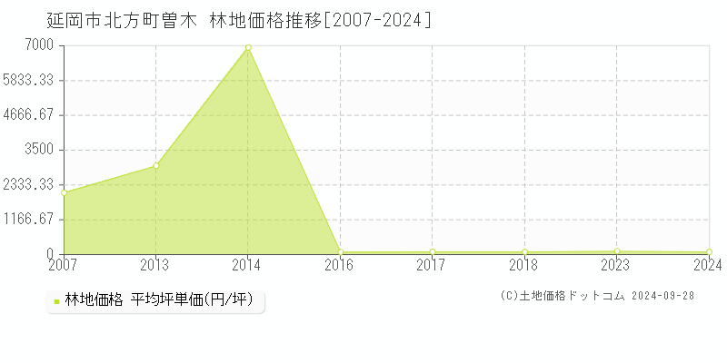 北方町曽木(延岡市)の林地価格推移グラフ(坪単価)[2007-2024年]