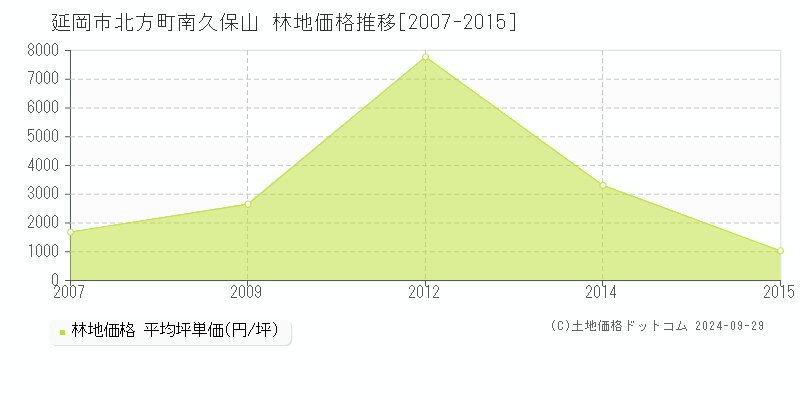 北方町南久保山(延岡市)の林地価格推移グラフ(坪単価)[2007-2015年]