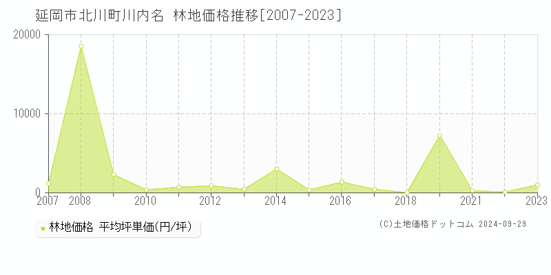 北川町川内名(延岡市)の林地価格推移グラフ(坪単価)[2007-2023年]