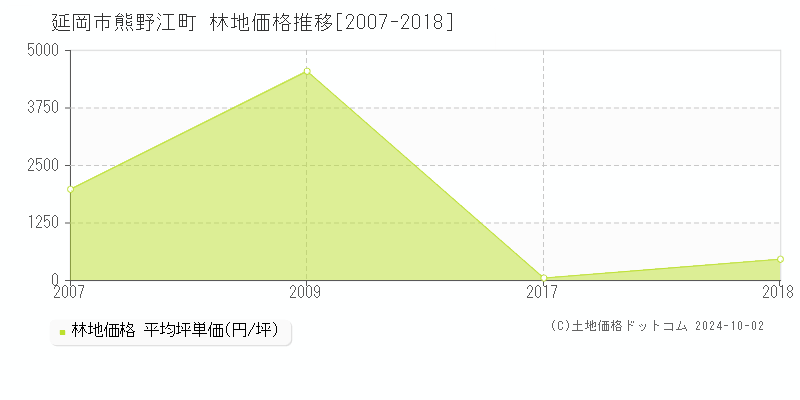 熊野江町(延岡市)の林地価格推移グラフ(坪単価)[2007-2018年]