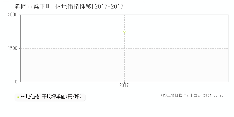 桑平町(延岡市)の林地価格推移グラフ(坪単価)[2017-2017年]