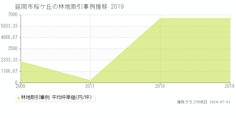延岡市桜ケ丘の林地取引事例推移グラフ 