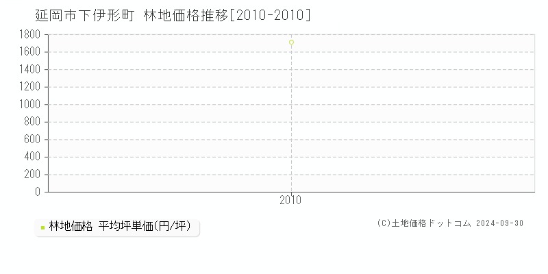 下伊形町(延岡市)の林地価格推移グラフ(坪単価)[2010-2010年]