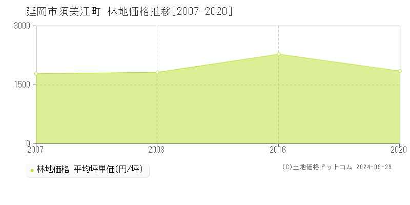 須美江町(延岡市)の林地価格推移グラフ(坪単価)[2007-2020年]