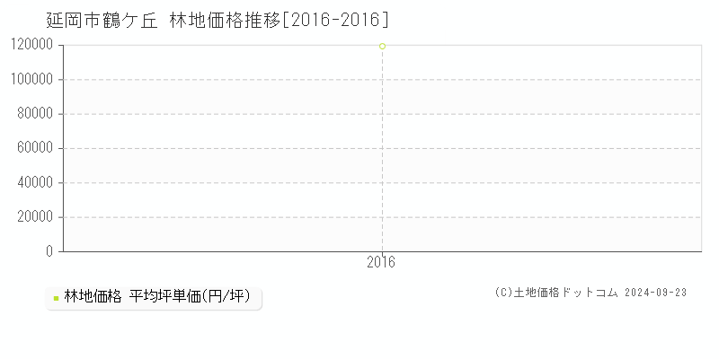 鶴ケ丘(延岡市)の林地価格推移グラフ(坪単価)[2016-2016年]