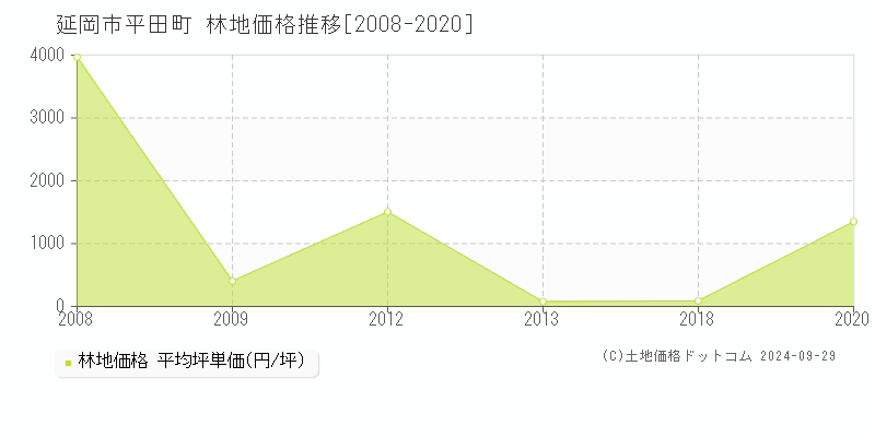 平田町(延岡市)の林地価格推移グラフ(坪単価)[2008-2020年]