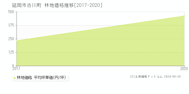 古川町(延岡市)の林地価格推移グラフ(坪単価)[2017-2020年]