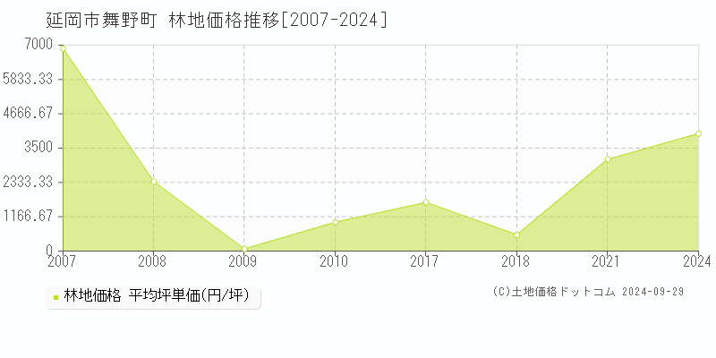 舞野町(延岡市)の林地価格推移グラフ(坪単価)[2007-2024年]