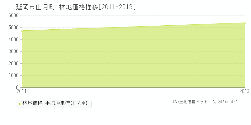 山月町(延岡市)の林地価格推移グラフ(坪単価)[2011-2013年]