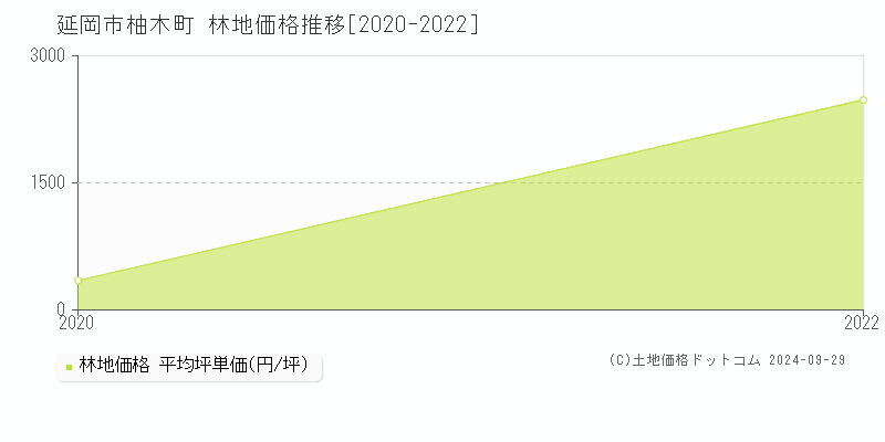 柚木町(延岡市)の林地価格推移グラフ(坪単価)[2020-2022年]