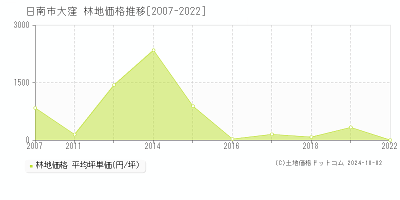 大窪(日南市)の林地価格推移グラフ(坪単価)[2007-2022年]