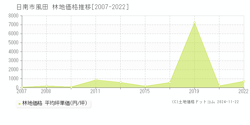 風田(日南市)の林地価格推移グラフ(坪単価)[2007-2022年]