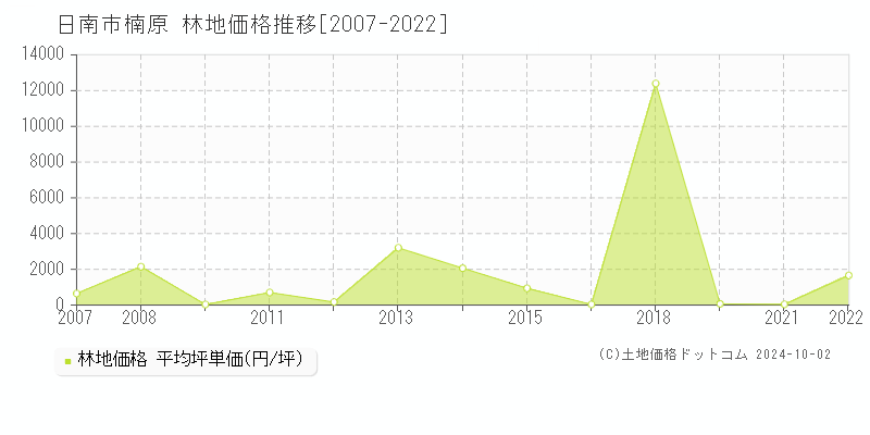 楠原(日南市)の林地価格推移グラフ(坪単価)[2007-2022年]