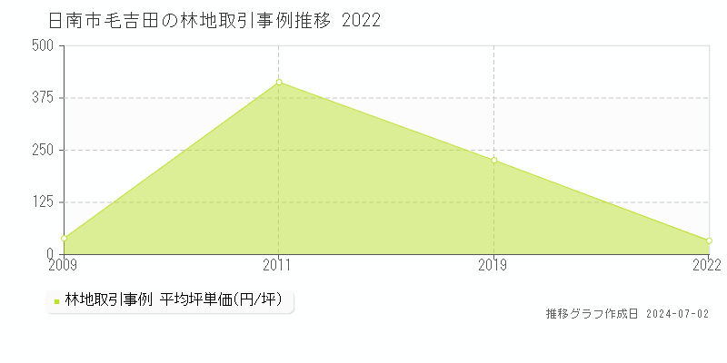 日南市毛吉田の林地取引事例推移グラフ 