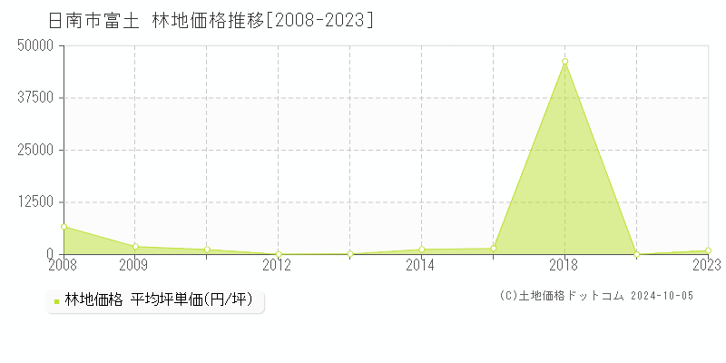 富土(日南市)の林地価格推移グラフ(坪単価)[2008-2023年]