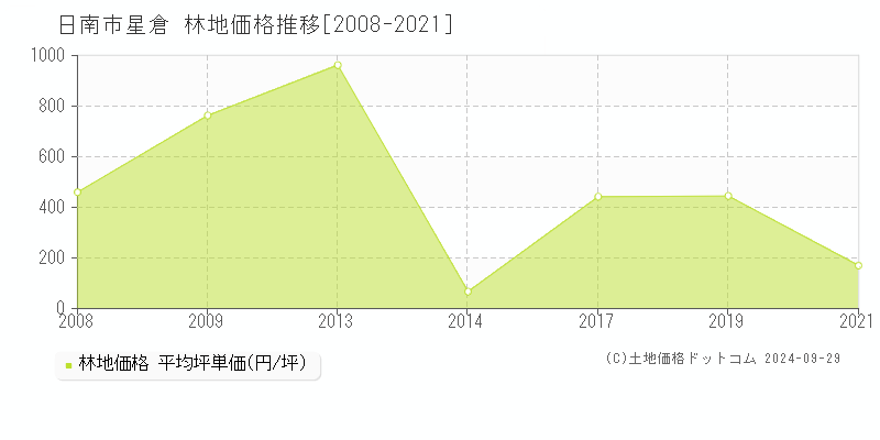 星倉(日南市)の林地価格推移グラフ(坪単価)[2008-2021年]