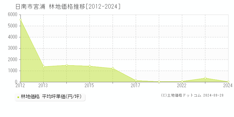 宮浦(日南市)の林地価格推移グラフ(坪単価)[2012-2024年]