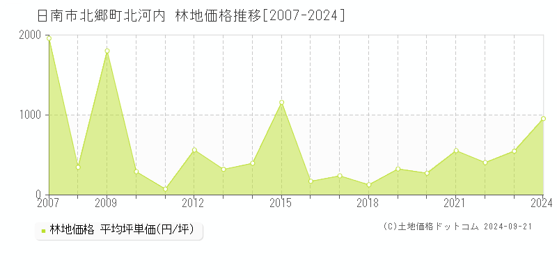 北郷町北河内(日南市)の林地価格推移グラフ(坪単価)