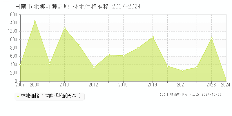 北郷町郷之原(日南市)の林地価格推移グラフ(坪単価)[2007-2024年]