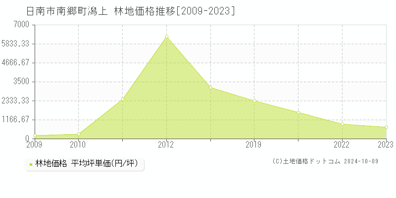 南郷町潟上(日南市)の林地価格推移グラフ(坪単価)[2009-2023年]