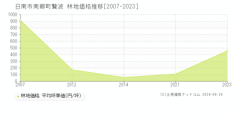 南郷町贄波(日南市)の林地価格推移グラフ(坪単価)[2007-2023年]