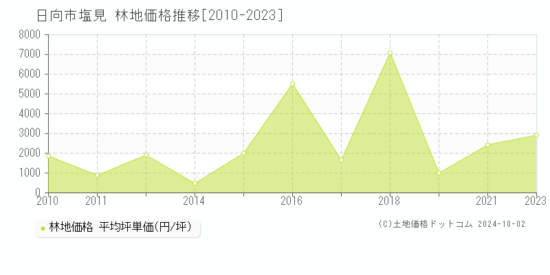 塩見(日向市)の林地価格推移グラフ(坪単価)[2010-2023年]