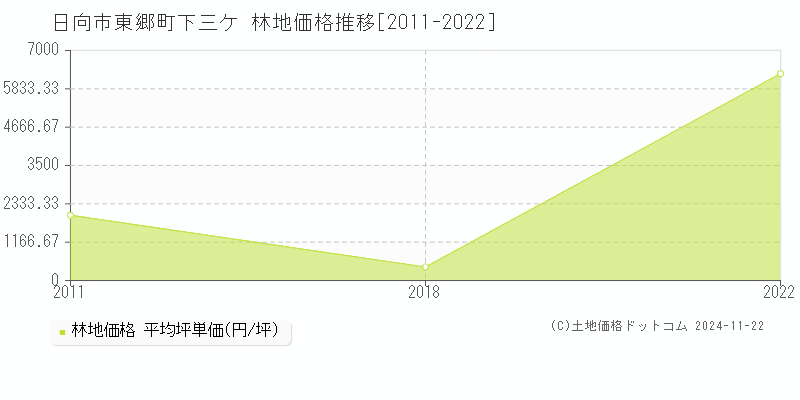 東郷町下三ケ(日向市)の林地価格推移グラフ(坪単価)[2011-2022年]