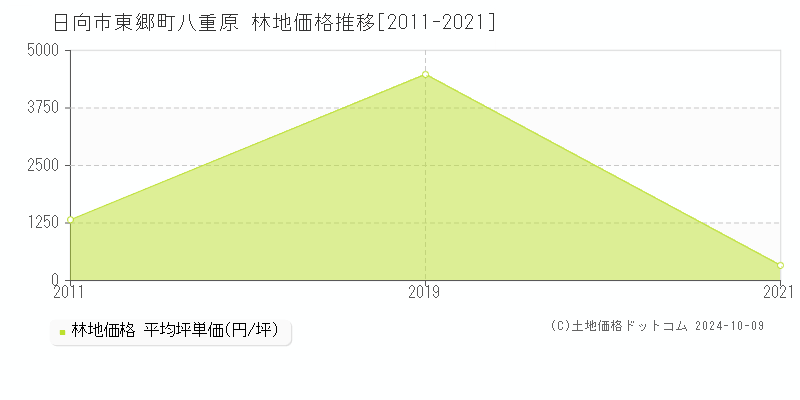 東郷町八重原(日向市)の林地価格推移グラフ(坪単価)[2011-2021年]