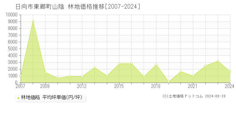 東郷町山陰(日向市)の林地価格推移グラフ(坪単価)