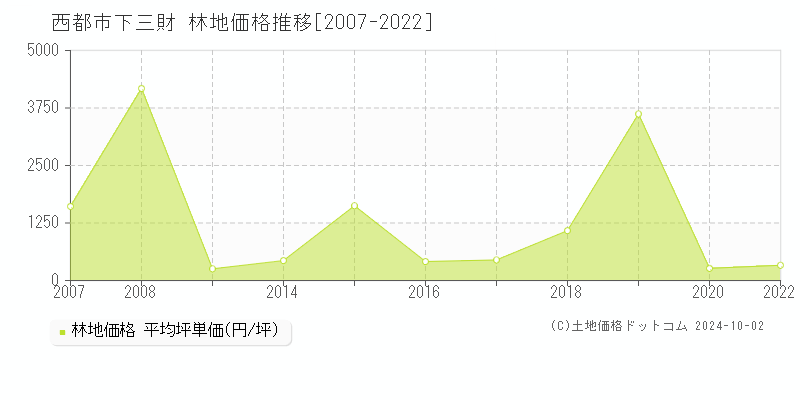 下三財(西都市)の林地価格推移グラフ(坪単価)[2007-2022年]