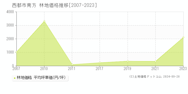 南方(西都市)の林地価格推移グラフ(坪単価)[2007-2023年]