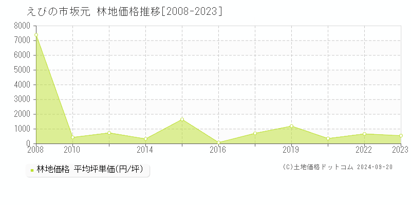 坂元(えびの市)の林地価格推移グラフ(坪単価)