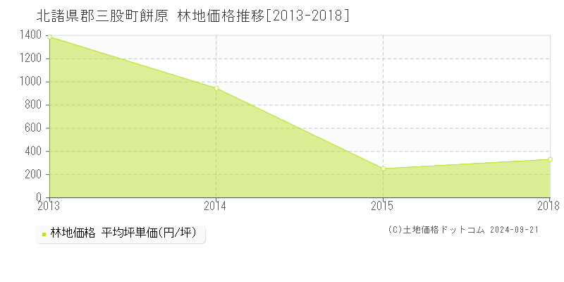 餅原(北諸県郡三股町)の林地価格推移グラフ(坪単価)[2013-2018年]