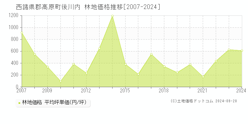 後川内(西諸県郡高原町)の林地価格推移グラフ(坪単価)[2007-2024年]