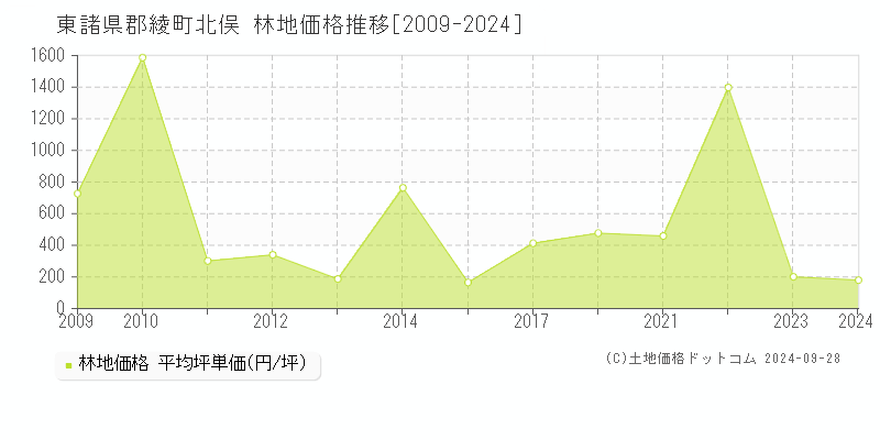 北俣(東諸県郡綾町)の林地価格推移グラフ(坪単価)[2009-2024年]